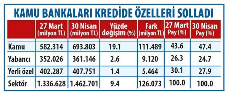Son dakika haberler: Kamu ve özel farkı faizlere yansıdı