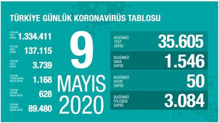 9 Mayıs Corona virüs vaka ve can kaybı sayısını Sağlık Bakanı Fahrettin Koca açıkladı Türkiyede son 24 saatteki vaka ve can kaybı sayısı