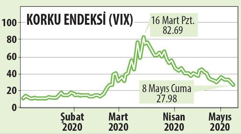 Küresel korku geriliyor