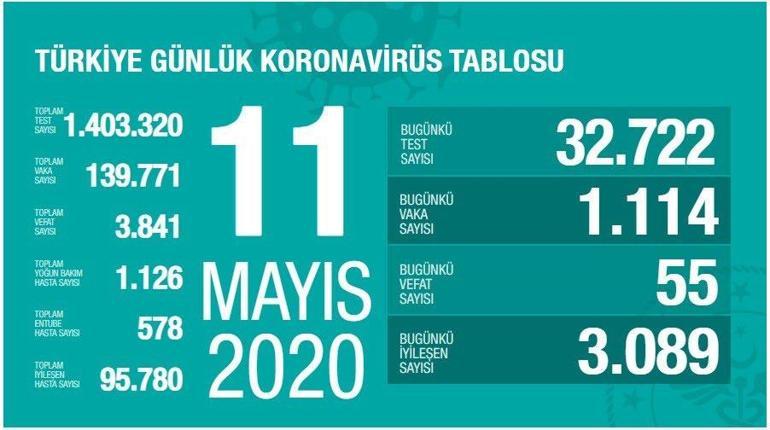 11 Mayıs Koronavirüs tablosu SON DURUM yayınlandı: Ölü sayısı ve Vaka sayısı (test) bugün kaça yükseldi - Sağlık Bakanı Fahrettin Koca Coronavirüs istatistik haritası açıkladı