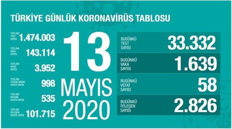 13 Mayıs Koronavirüs SON DURUM tablosu AÇIKLANDI: Ölü sayısı ve Vaka (test) sayısı kaça yükseldi bugün - Sağlık Bakanı Fahrettin Koca Coronavirüs harita istatistiği yayınladı