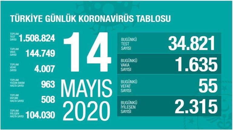 14 Mayıs Koronavirüs SON DURUM tablosu BELLİ OLDU: Ölü sayısı ve Vaka (test) sayısı bugün kaça yükseldi - Sağlık Bakanı Fahrettin Koca Coronavirüs harita istatistiği açıklandı