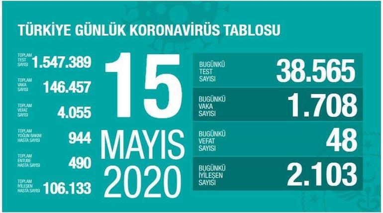 15 Mayıs Koronavirüs SON DURUM  tablosu Belirlendi: Ölü sayısı ve Vaka (test) sayısı kaça yükseldi bugün - Sağlık Bakanı Fahrettin Koca Coronavirüs istatistik haritası yayınladı