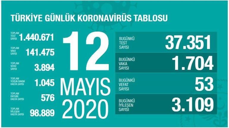Bakan Koca vaka sayımızda kısmi artış var diyerek corona virüste son durumu paylaştı