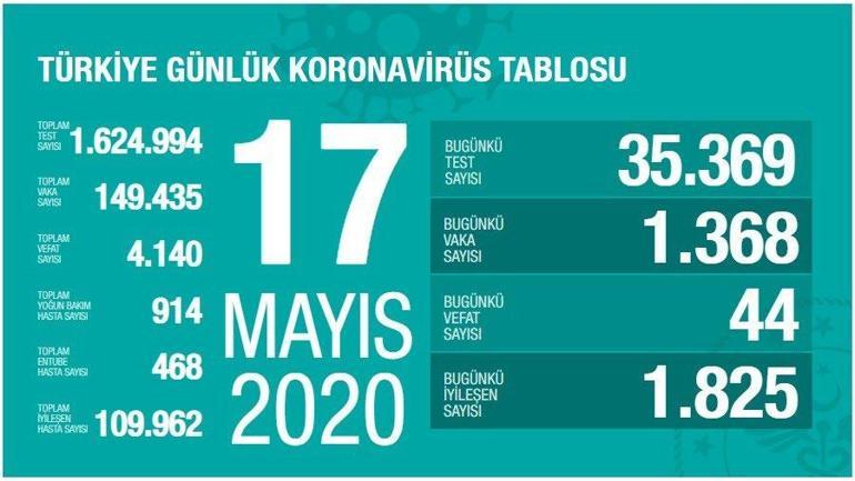 17 Mayıs Koronavirüs SON DURUM tablosu Açıklandı: Ölü sayısı ve Vaka (test) sayısı bugün kaça yükseldi  - Sağlık Bakanı Fahrettin Koca Coronavirüs harita istatistiği Yayınlandı