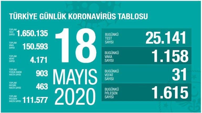 18 Mayıs Koronavirüs SON DURUM tablosu Yayınlandı: Ölü sayısı ve Vaka (test) sayısı bugün kaça yükseldi - Sağlık Bakanı Fahrettin Koca Coronavirüs harita istatistiği Açıkladı
