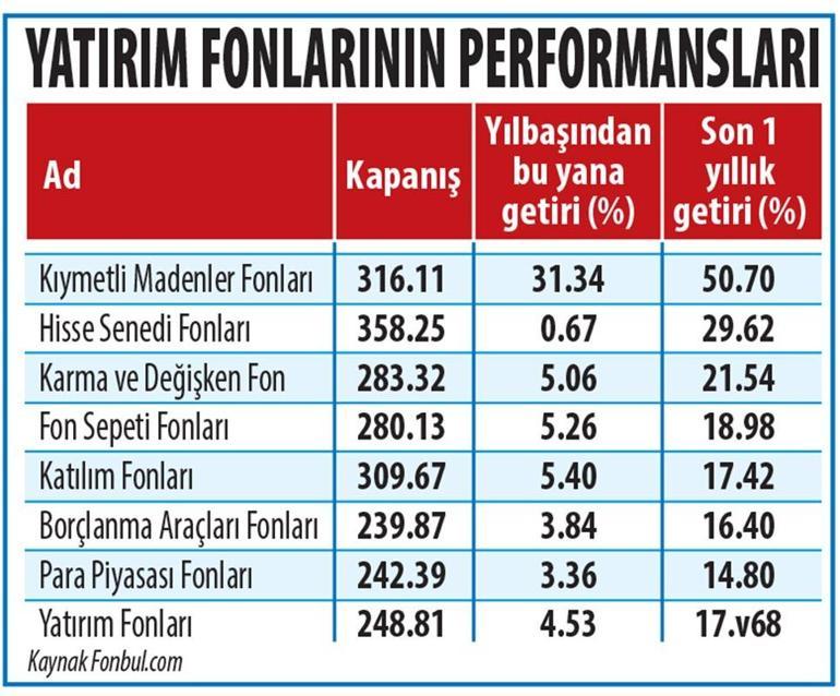 Emtia fonları ve altın sahneden inmiyor