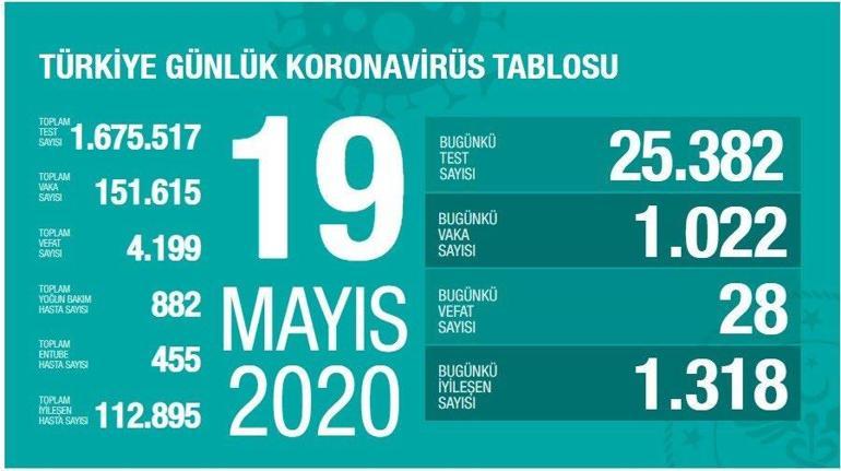 19 Mayıs Koronavirüs SON DURUM tablosu Açıklandı: Ölü sayısı ve Vaka (test) sayısı kaça yükseldi bugün - Sağlık Bakanı Fahrettin Koca Coronavirüs istatistik haritası Yayınladı