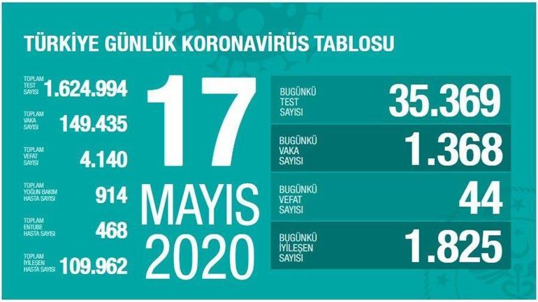 Bakan Koca azalma var, sayı düşüyor diyerek corona virüste son durumu paylaştı