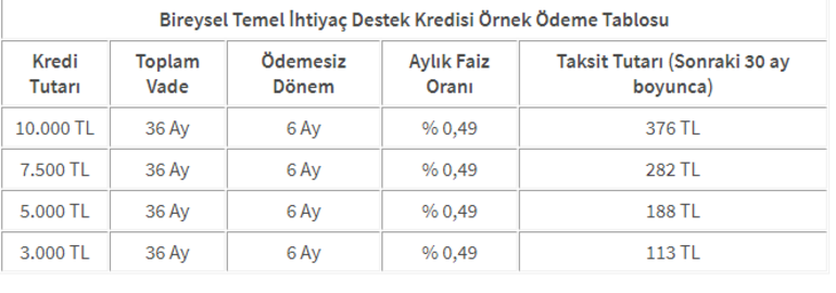 Ziraat Bankası, Vakıfbank, Halkbank Temel ihtiyaç kredisi başvuru durumu sorgulama ekranı 6 ay ödemesiz İhtiyaç kredisi başvuru ekranları