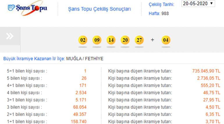 987. hafta Şans Topu sonucu hızlı sorgulama ekranı - 20 Mayıs Şans Topu canlı çekiliş sonuçları yayınlandı - 5+1 bilen çıktı mı Büyük ikramiye...