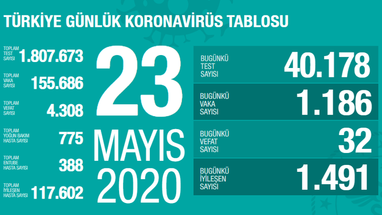 Corona virüs son dakika tablosu 23 Mayıs | Corona virüs Türkiye haberleri bugün