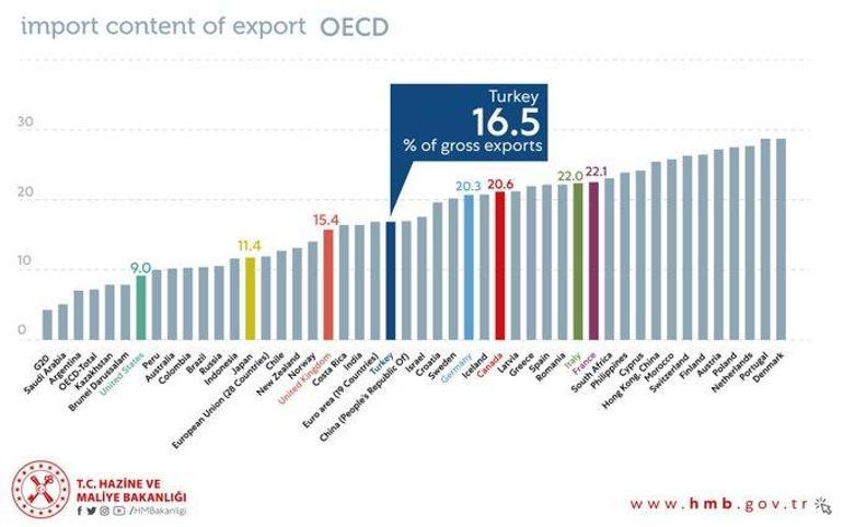 Son dakika | Bakan Albayrak OECD raporunu paylaştı Türkiye en iyiler arasında