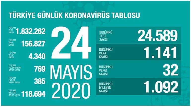 24 Mayıs Koronavirüs SON DURUM tablosu belli oldu - Ölü sayısı ve Vaka sayısı (test) bugün kaça yükseldi - Sağlık Bakanı Fahrettin Koca Coronavirüs istatistik haritası yayınladı