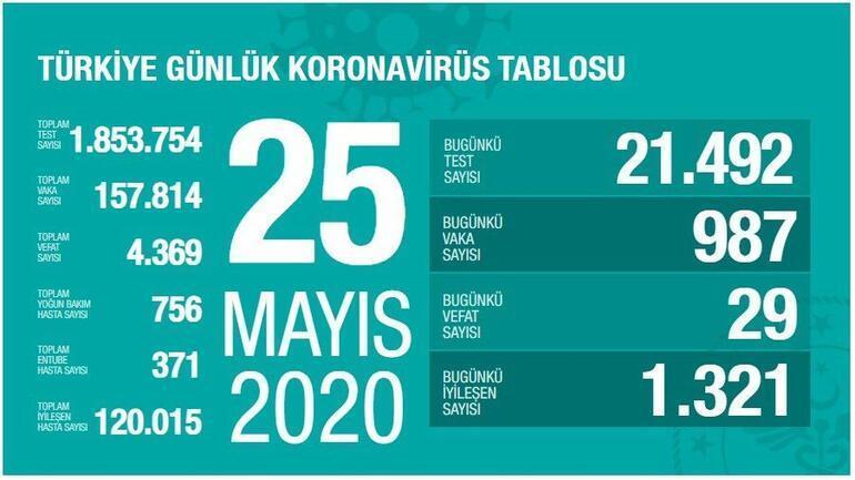 İşte koronavirüste son durum...Corona virüs vaka ve ölü sayısı açıklandı