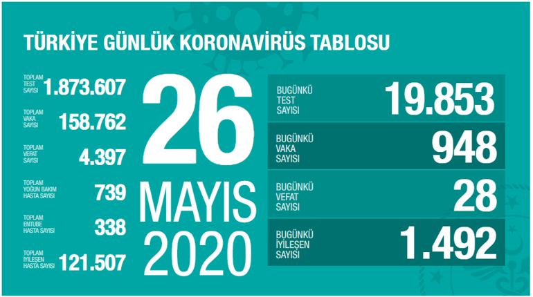 İşte koronavirüste son durum...Corona virüs vaka ve ölü sayısı açıklandı