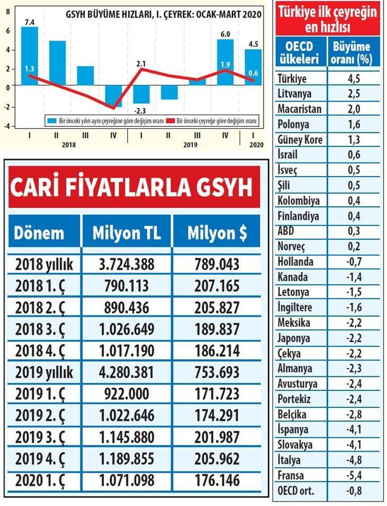 İlk çeyrekte ‘farklı’ büyüme