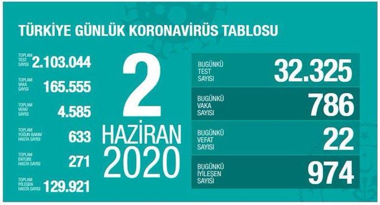 2 Haziran Koronavirüs son durum tablosu belli oldu - Ölü sayısı ve Vaka sayısı bugün kaça yükseldi - Bakan Koca açıkladı