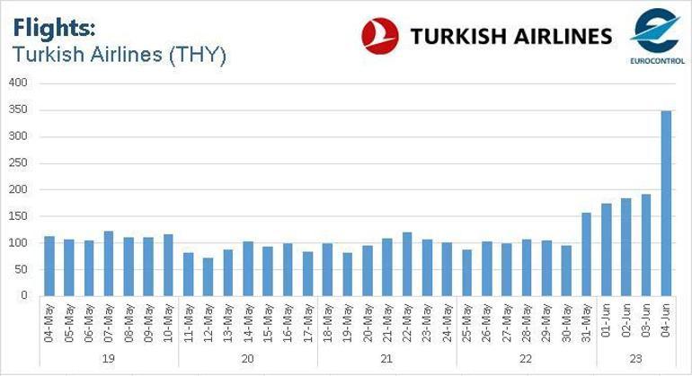 THY, Eurocontrol bölgesindeki en büyük operatör oldu