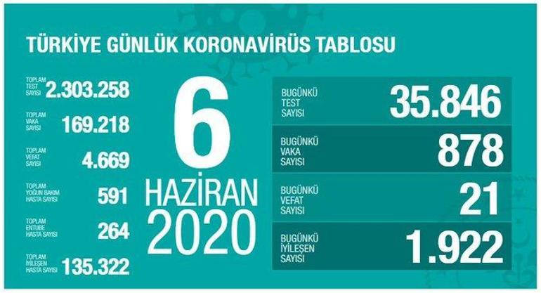 6 Haziran corona virüs tablosu açıklandı Türkiyede corona virüs vaka ve ölü sayısı son durumu ne oldu