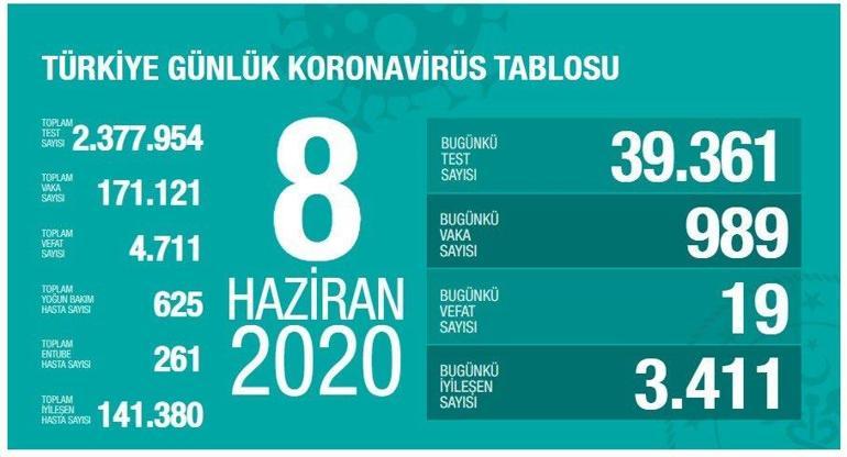 8 Haziran Koronavirüs son durum tablosu açıklandı - Ölü sayısı ve vaka sayısı bugün kaça yükseldi Bakan Koca yayınladı