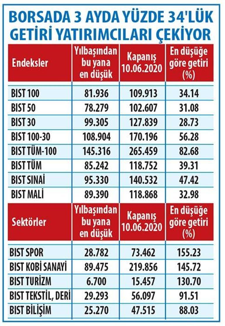 Dövizden hisseye doğru doludizgin