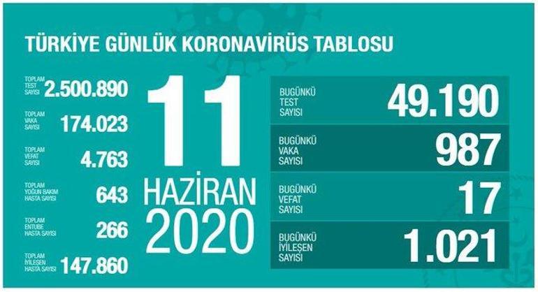 11 Haziran Koronavirüs tablosu son durum açıklandı - Ölü sayısı ve vaka sayısı bugün kaça yükseldi - Bakan Fahrettin Koca...