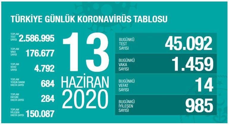 Corona virüsten bugün kaç kişi öldü, vaka sayısı yükseldi mi