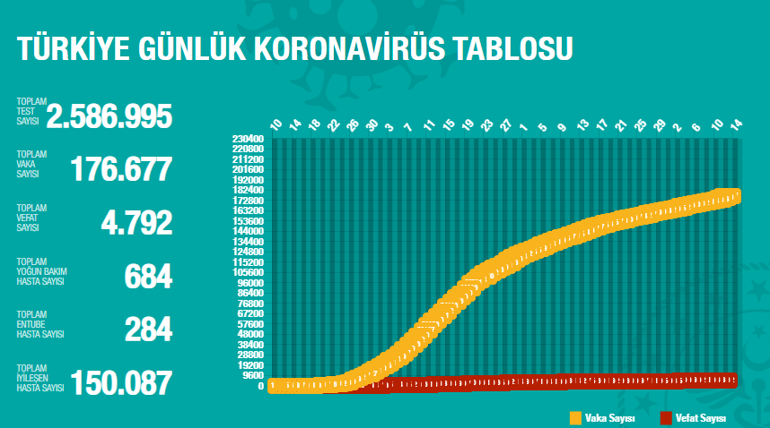 Corona virüs vaka sayısı Türkiye son durum Corona virüs tablosu güncel veriler