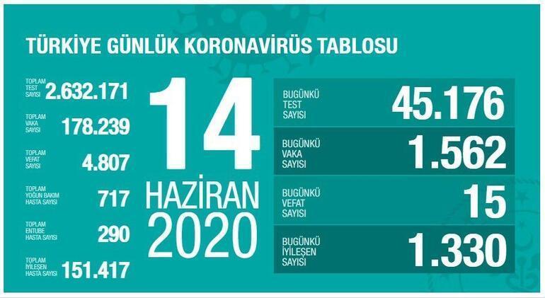 Koronavirüs tablosu açıklandı mı 15 Haziran vaka ve can kaybı sayıları Bakan Koca tarafından ne zaman açıklanacak
