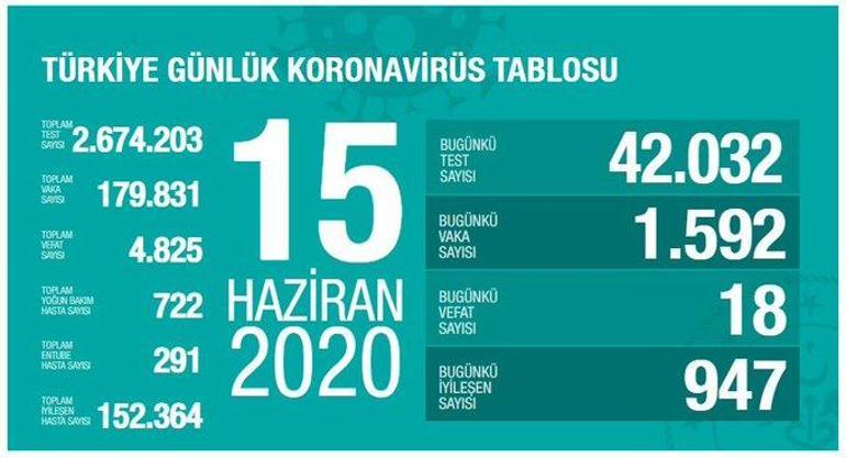 15 Haziran Koronavirüs tablosu son durumu açıklandı - Ölü sayısı ve vaka sayısı bugün kaça yükseldi - Bakan Fahrettin Koca yayınladı