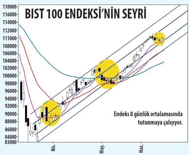 Güçlü hisselerde kalınmalı