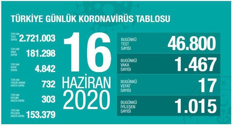 16 Haziran Koronavirüs tablosu son durumu açıklandı - Ölü sayısı ve vaka sayısı bugün kaça yükseldi - Sağlık Bakanı Koca yayınladı