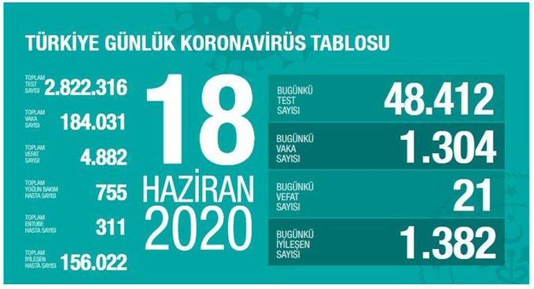 18  Haziran Koronavirüs tablosu son durum açıklandı - Ölü sayısı ve vaka sayısı bugün kaça yükseldi - Bakan Fahrettin Koca...
