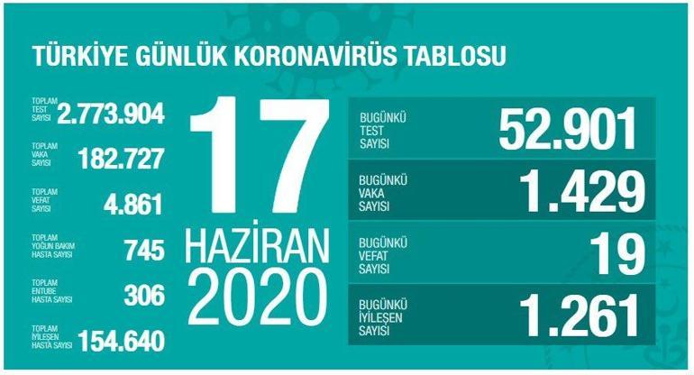 Bakan Koca 19 Haziran corona virüs tablosunu İstanbul ve Ankarayı örnek vererek açıkladı 19 Haziran koronavirüs vaka ve can kaybı sayısı