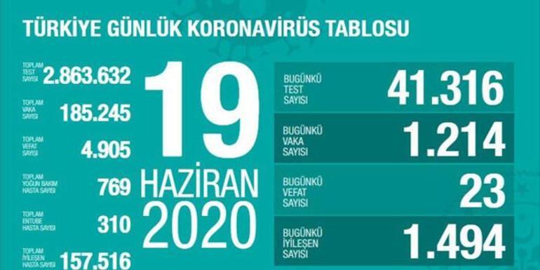 Corona virüs vaka ve ölü sayısı kaç oldu 20 Haziran koronavirüs son durum ne