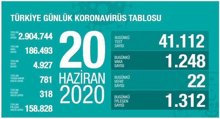 Corona virüs vaka ve ölü sayısı kaç oldu 20 Haziran koronavirüs son durum ne