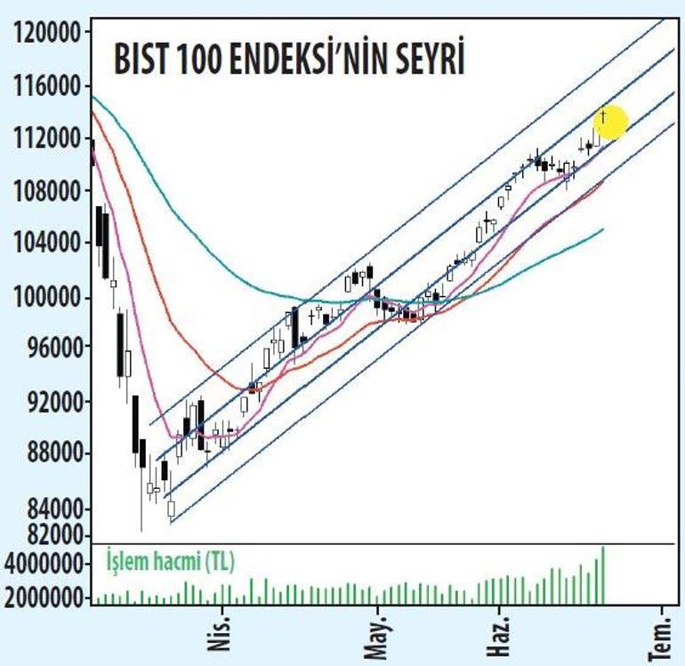 BIST 100’de yeni yükseliş dalgası