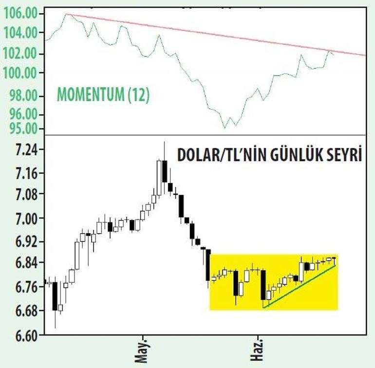 BIST 100’de yeni yükseliş dalgası