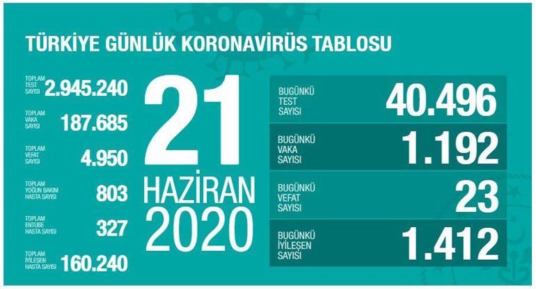 21 Haziran Koronavirüs tablosu son durum açıklandı - Ölü sayısı ve vaka sayısı bugün kaça yükseldi - Bakan Fahrettin Koca...
