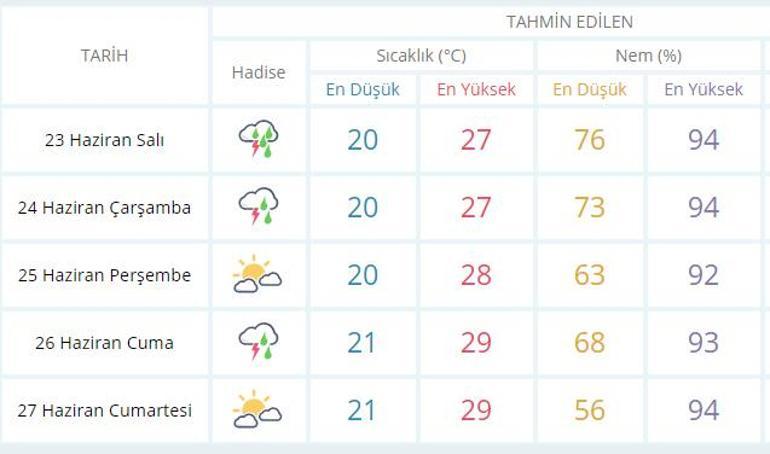 İstanbulda yarın hava nasıl olacak, yağış olacak mı (23 Haziran) Metorolojiden İstanbul hava durumu ve uyarısı