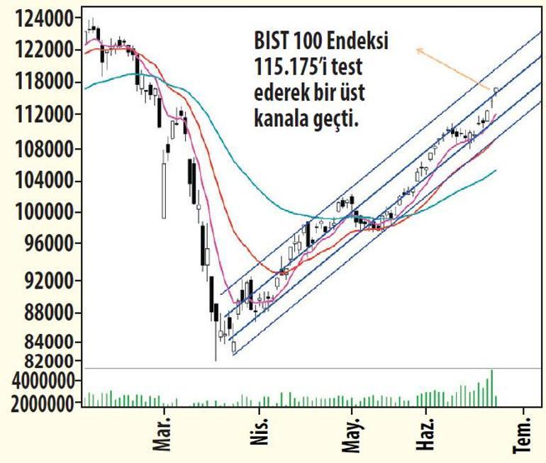 Piyasaların iyimserliği sürüyor