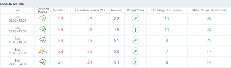 Hava durumu İstanbulda bugün nasıl olacak Meteorolojiden kuvvetli sağanak uyarısı