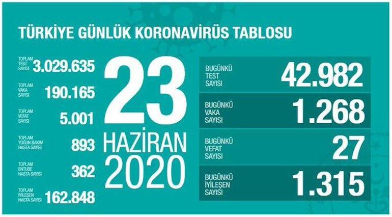 23 Haziran Koronavirüs son durum tablosu yayınlandı - Ölü sayısı ve Vaka sayısı bugün kaça yükseldi - Bakan Koca açıkladı