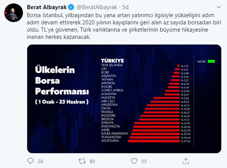Son dakika... Bakan Albayraktan Borsa İstanbul açıklaması
