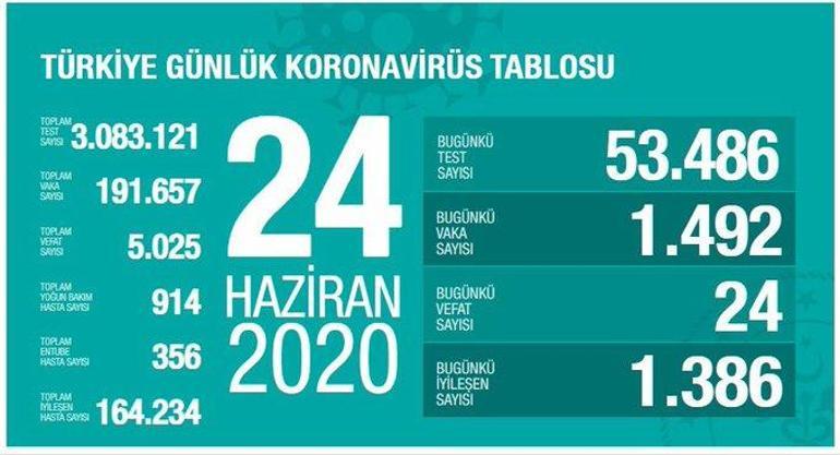 Bugün (24 Haziran) koronavirüs vaka sayısı kaç oldu Corona virüs ölü sayısı kaç oldu