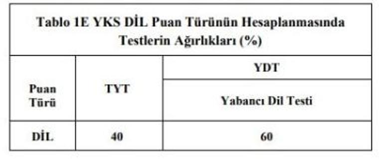 YKS puan hesaplama 2020 sonuçlar ne zaman açıklanacak