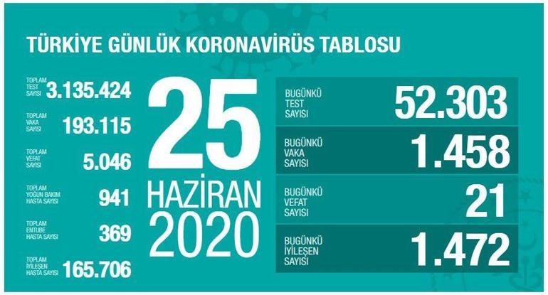 25 Haziran Koronavirüs son durum tablosu açıklandı - Ölü sayısı ve Vaka sayısı bugün kaça yükseldi - Bakan Koca yayınladı