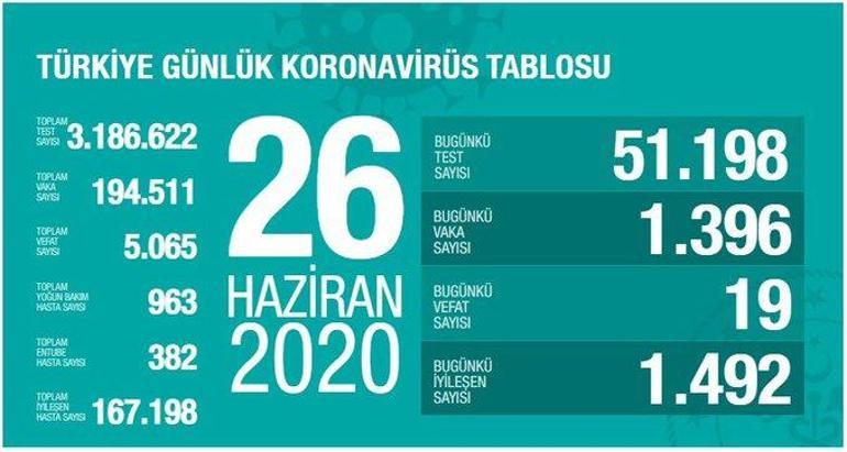 26 Haziran koronavirüs vaka sayısı kaç oldu Türkiyede bugün corona virüs ölü sayısı kaç oldu