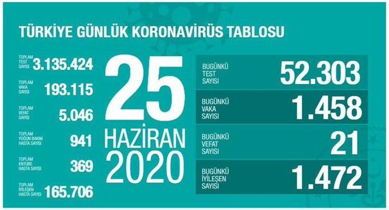 Son dakika: Bakan Koca rakamları tek tek verip corona virüste çarpıcı tabloyu açıkladı